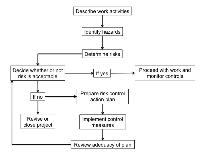 Risk Assessment Chart Examples