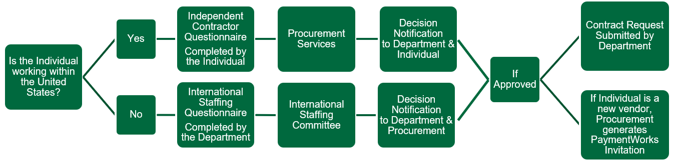 When hiring an individual, first determine are services being performed outside of the United States. If Yes, the individual should complete the independent contractor questionnaire and submit this to Procurement Services. If no, the Department should complete the International Staffing Questionnaire and submit it to the Controllers Office to be reviewed by the International Staffing Committee. Once a decision is made, the department and the individual will receive notification. At this point Procurement will invite the individual into PaymentWorks and the department can submit a contract request into the Agiloft system.