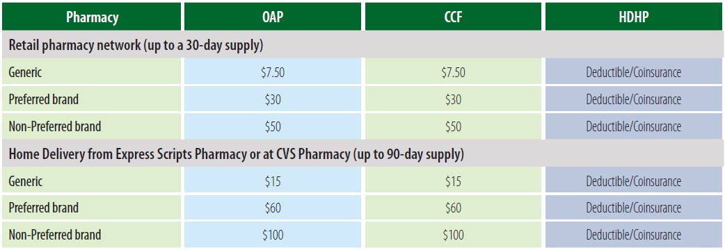 Chart depicting drug prices by medical plan