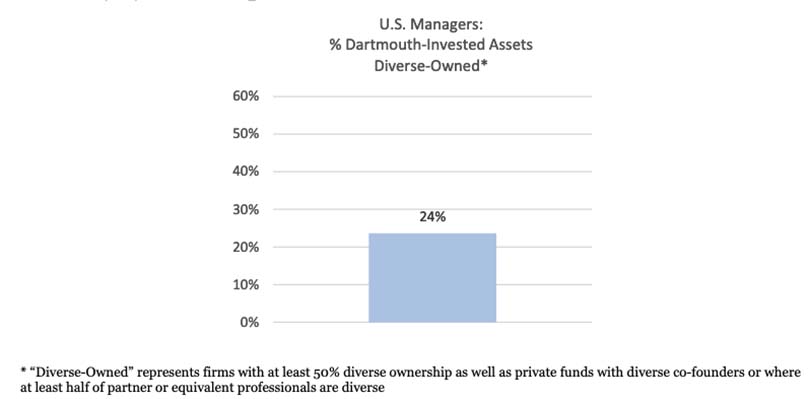 Bar chat with data about diversity by ownership: For U.S. managers, 24% of Dartmouth-invested assets are invested with diverse-owned firms. “Diverse-owned” represents firms with at least 50% diverse ownership as well as private funds with diverse co-founders or where at least half of partner or equivalent professionals are diverse. 