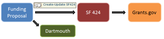 Flow of FP to SF424