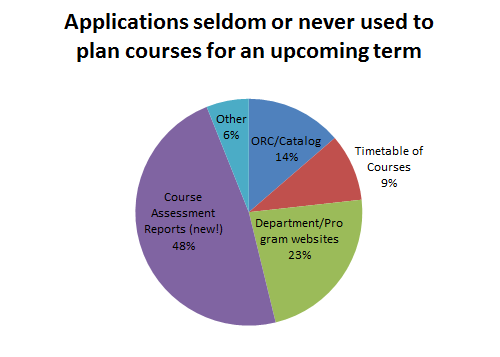 Applications seldom or never used to plan courses for an upcoming term