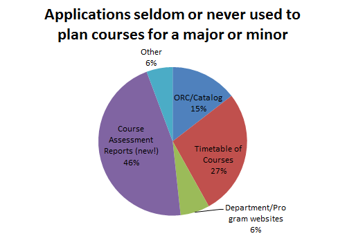 Applications seldom or never used to plan courses for a major or minor