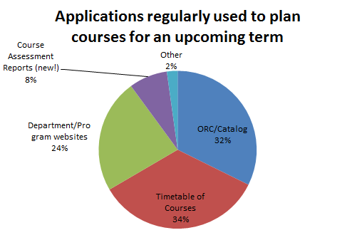 Applications regularly used to plan courses for an upcoming term