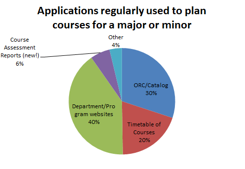 Applications regularly used to plan courses for a major or minor