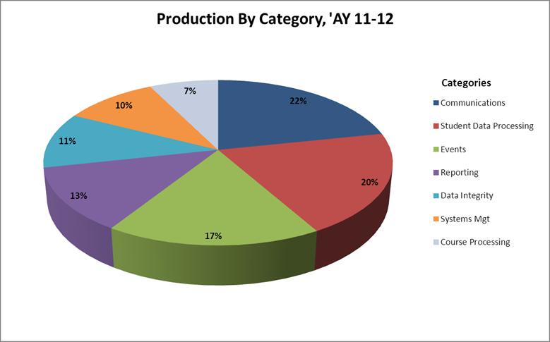 Production by Category - Pie Chart