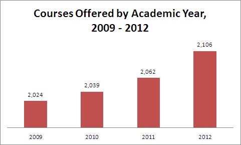 Course Count, 2009 - 2012