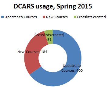 DCARS Chart 2015