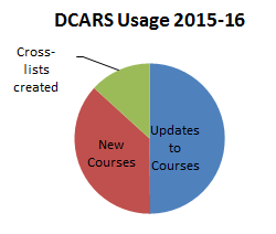 DCARS Usage 2015-16