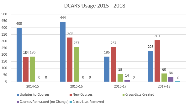 Chart of DCARS Usage, 2015 - 2018