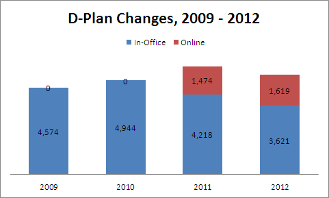 D-Plan Changes, 2009 - 2012