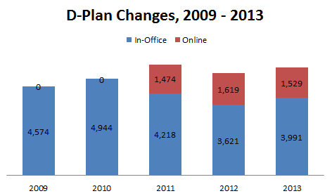 D-Plan Changes Chart, 2013
