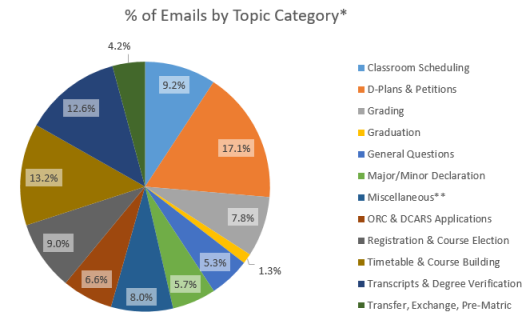 Email Category Chart 16-17