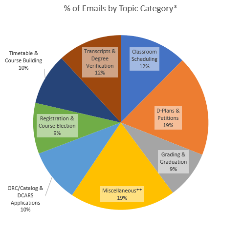 Chart of Email Categories 2018