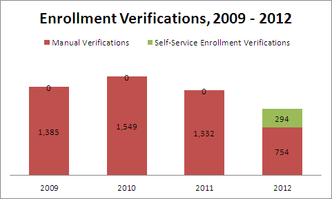 Enrollment Verifications, 2009 - 2012