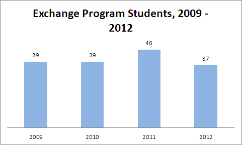 Exchange progra Students, 2009 - 2012