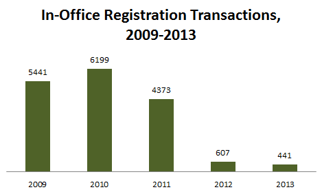 In-Office Registrations Chart 2013