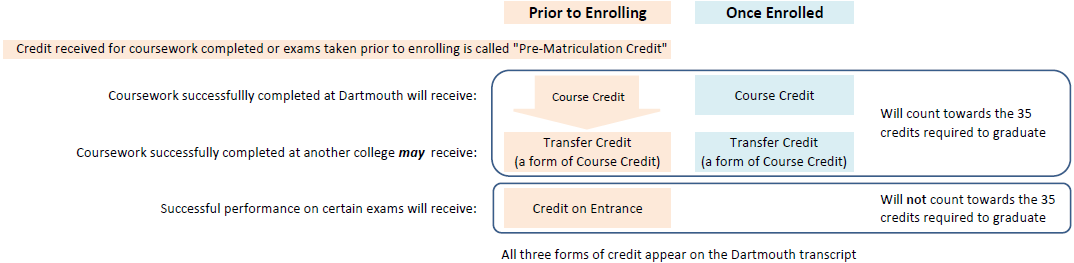 Pre-matriculation credits