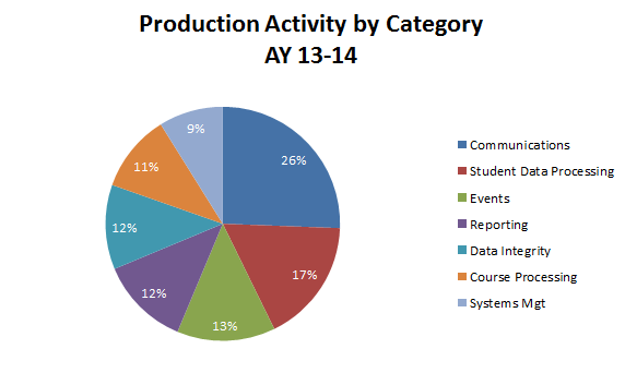 Production by Category 2014
