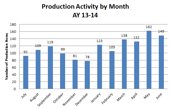 Production by Month 2014