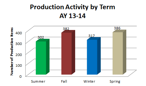 Production by Term 2014