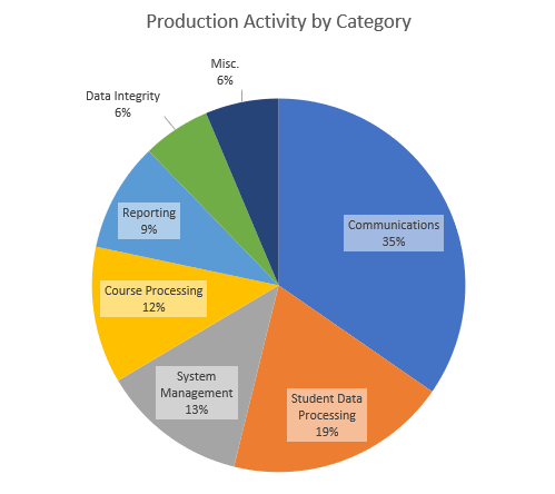 Chart of Production Activity for 2018