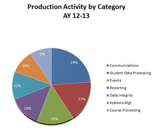 Production by Category 2013