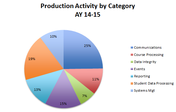 Production by Category 2015
