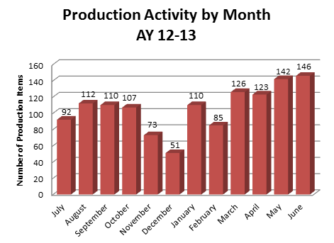 Production by Month 2013