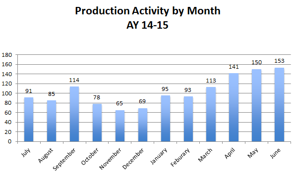 Production by Month 2015