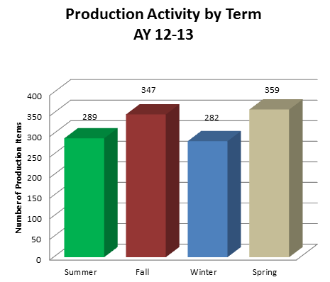 Production by Term 2013