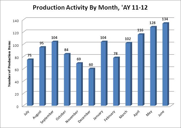 Production Activity by Month - 11-12