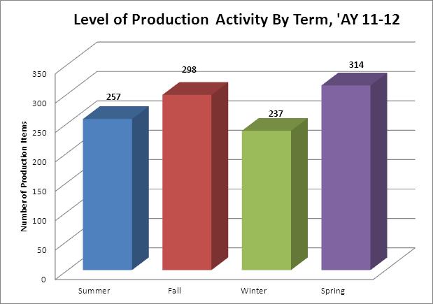 Production Activity by Term - 11-12