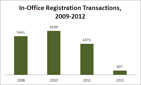 In-Office Registration Transactions, 2009 - 2012