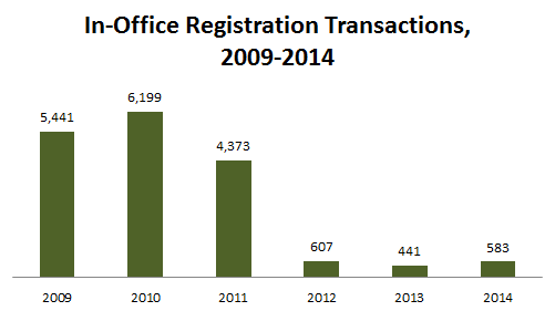 In-Office Registrations Chart 2014