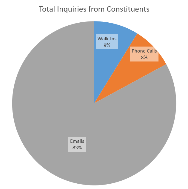 Pie chart of Inquiries from Constituents
