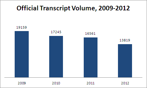 Transcript Volume, 2009 - 2012