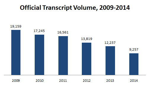 Transcript Volume Chart 2014
