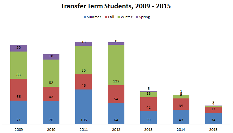Transfer Terms 2015