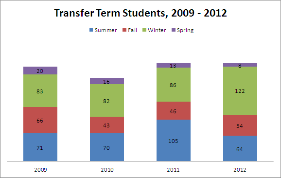 Transfer Term Students, 2009 - 2012