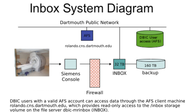 Inbox System Diagram