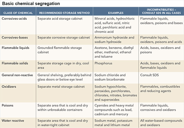 Chemical segregation