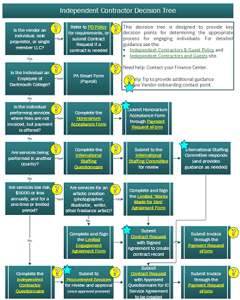 Independent Contract Decision Tree