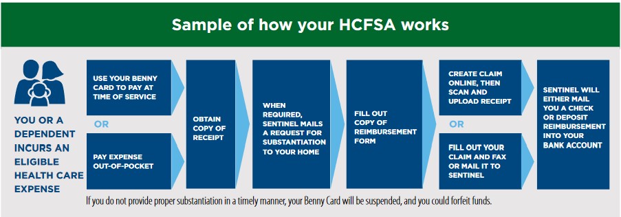 2022 How the HCFSA benefit works chart