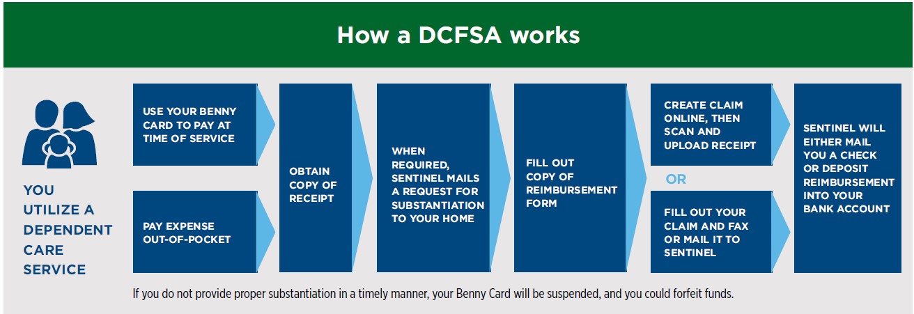 2023 How the DCFSA plan works chart