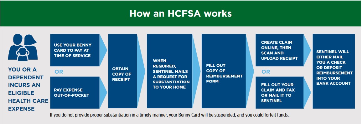 2023 HCFSA How the plan works chart