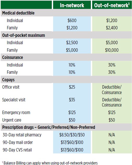 OAP Medical Plan Chart of Costs