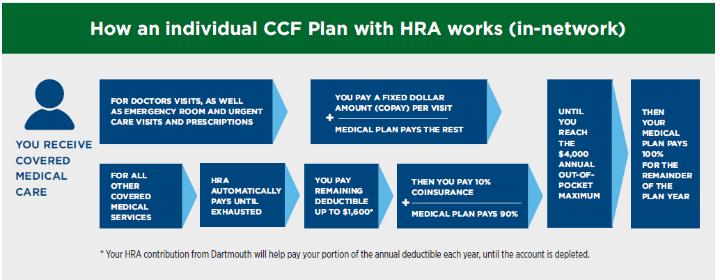How the CCF plan works