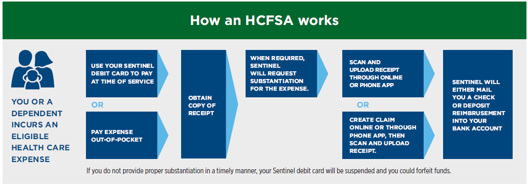 How the HCFSA works