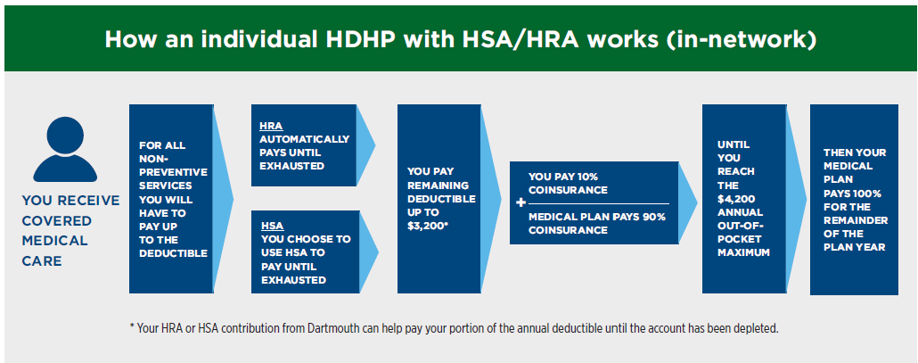 How the HDHP works